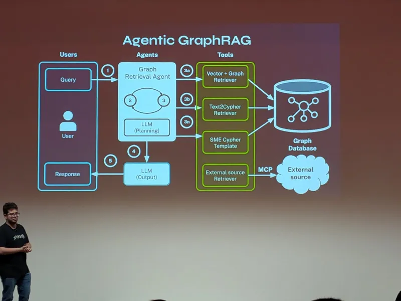 Slide: agentic GraphRAG, a retrieval agent choosing between vector and graph retrieval, Text2Cypher, expert Cypher templates and external sources over MCP
