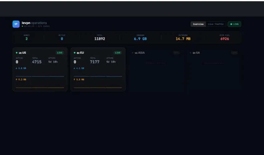 Operations dashboard: two of four regions live, 11,892 connections, 6.9 GB inbound.