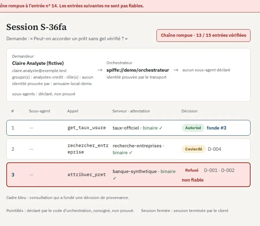 Governance console displaying a session where the hash-chained audit journal breaks at index 14, marking subsequent entries untrusted.
