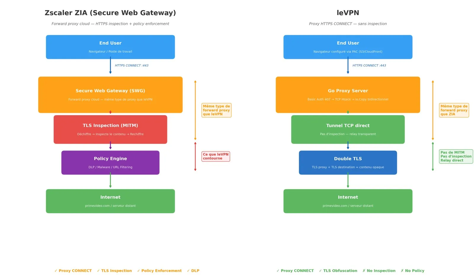 The same forward-proxy pattern as a secure web gateway such as Zscaler ZIA, without the TLS inspection and policy layers.